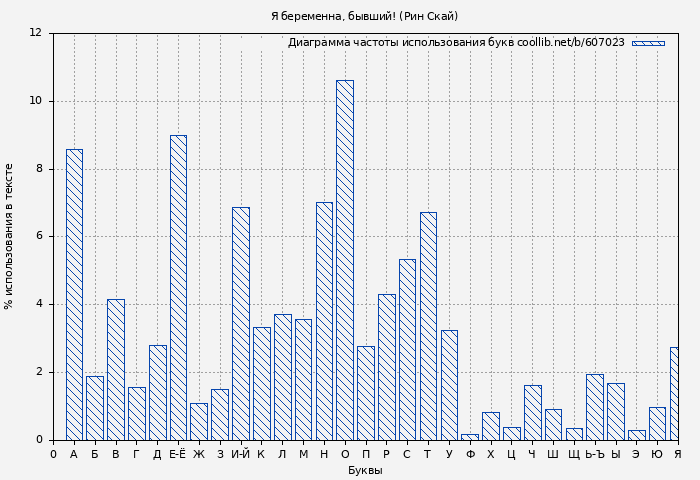 Диаграма использования букв книги № 607023: Я беременна, бывший! (Рин Скай)