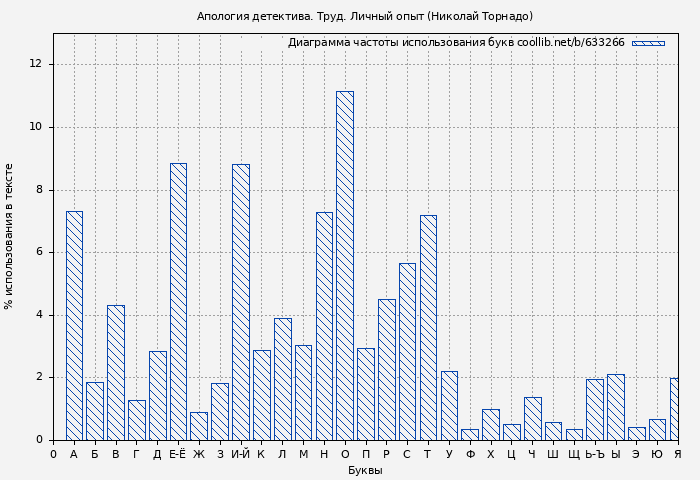 Диаграма использования букв книги № 633266: Апология детектива. Труд. Личный опыт (Николай Торнадо)
