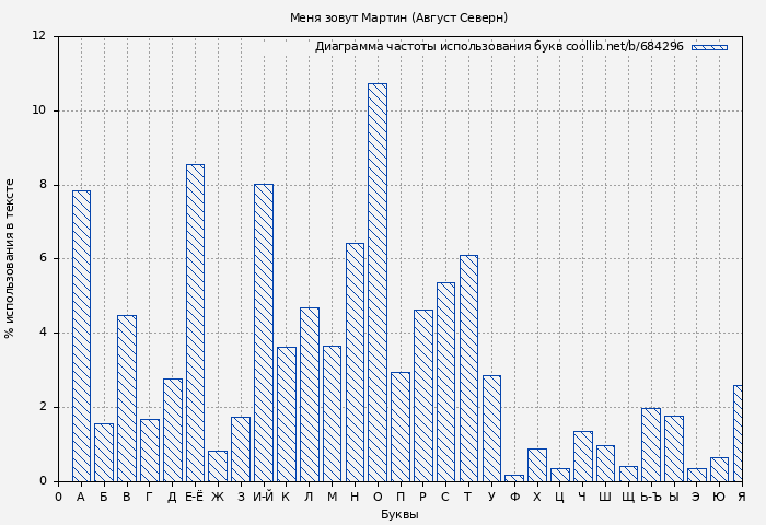 Диаграма использования букв книги № 684296: Меня зовут Мартин (Август Северн)