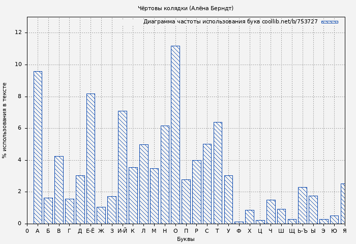 Диаграма использования букв книги № 753727: Чёртовы колядки (Алёна Берндт)