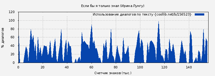 Использование диалогов по тексту книги № 156523: Если бы я только знал (Ирина Лунгу)