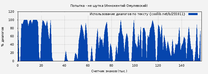 Использование диалогов по тексту книги № 255911: Попытка - не шутка (Иннокентий Омулевский)