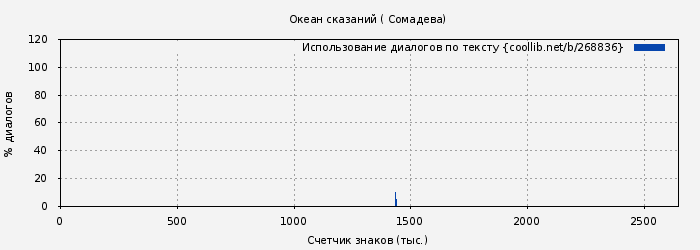 Использование диалогов по тексту книги № 268836: Океан сказаний ( Сомадева)