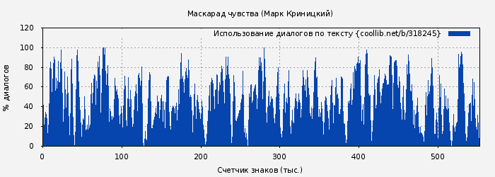 Использование диалогов по тексту книги № 318245: Маскарад чувства (Марк Криницкий)