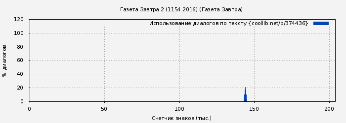 Использование диалогов по тексту книги № 374436: Газета Завтра 2 (1154 2016) (Газета Завтра)