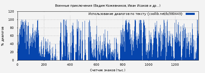 Использование диалогов по тексту книги № 380449: Военные приключения (Вадим Кожевников)