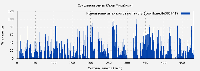Использование диалогов по тексту книги № 383741: Соколиная семья (Яков Михайлик)