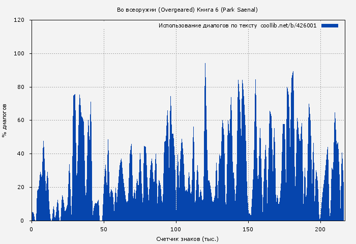 Использование диалогов по тексту книги № 426001: Во всеоружии (Overgeared) Книга 6 (Park Saenal)