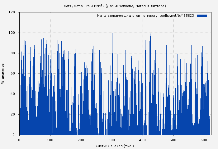 Использование диалогов по тексту книги № 455823: Батя, Батюшко и Бэмби (Дарья Волкова)