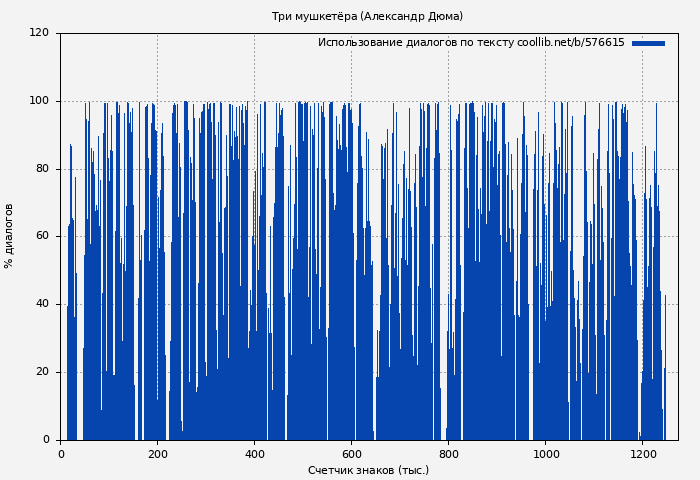 Использование диалогов по тексту книги № 576615: Три мушкетёра (Александр Дюма)