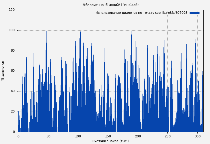 Использование диалогов по тексту книги № 607023: Я беременна, бывший! (Рин Скай)