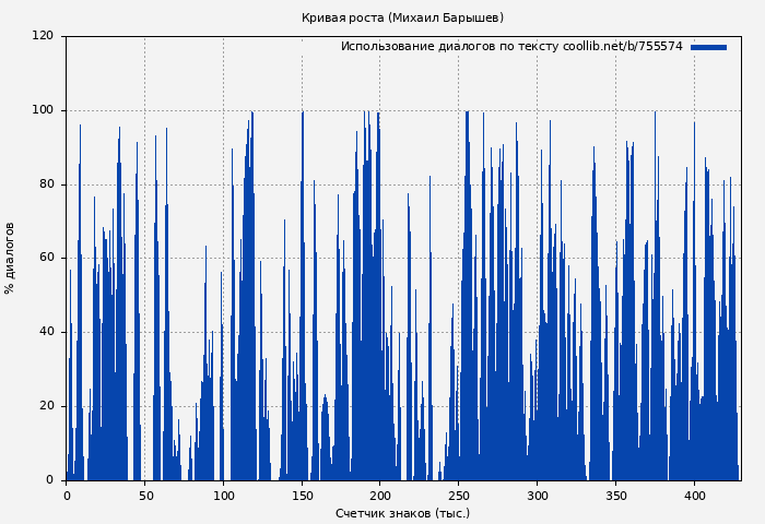 Использование диалогов по тексту книги № 755574: Кривая роста (Михаил Барышев)