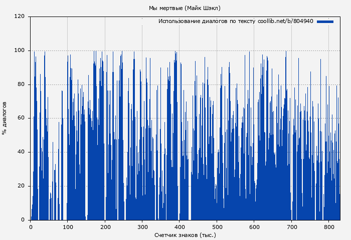 Использование диалогов по тексту книги № 804940: Мы мертвые (Майк Шэкл)