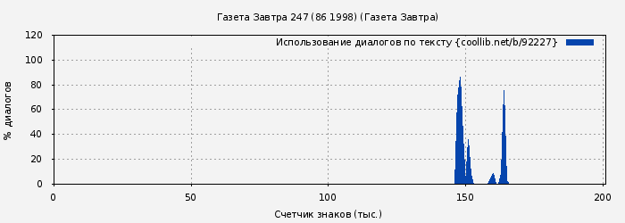 Использование диалогов по тексту книги № 92227: Газета Завтра 247 (86 1998) (Газета Завтра)