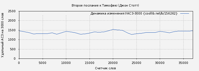 Удельный АСЗ-3000 книги № 156262: Второе послание к Тимофею (Джон Стотт)