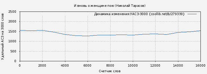 Удельный АСЗ-3000 книги № 279339: И вновь о женщине пою (Николай Тарасов)