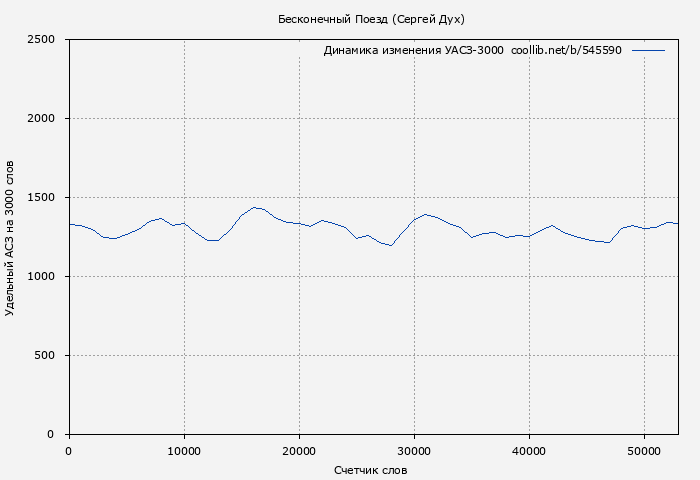 Удельный АСЗ-3000 книги № 545590: Бесконечный Поезд (Сергей Дух)