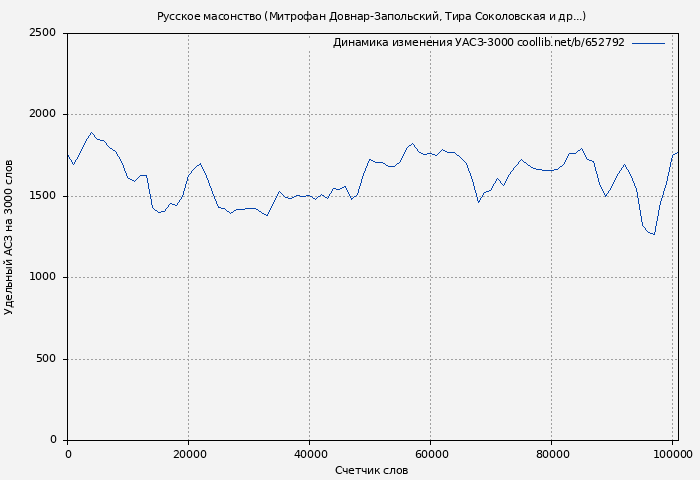 Удельный АСЗ-3000 книги № 652792: Русское масонство (Митрофан Довнар-Запольский)
