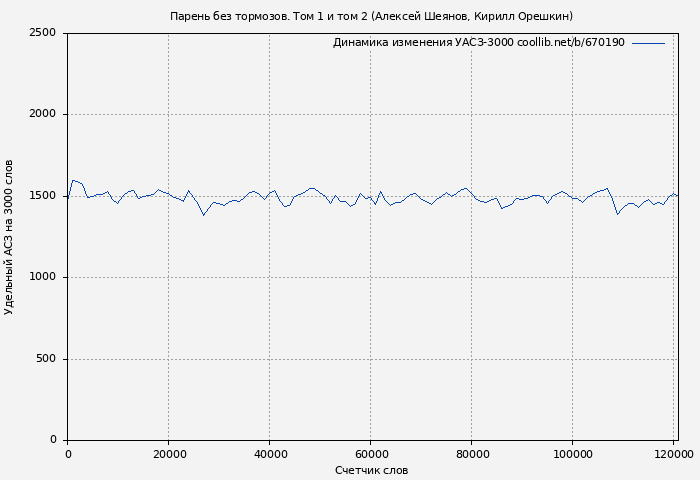 Удельный АСЗ-3000 книги № 670190: Парень без тормозов. Том 1 и том 2. (Алексей Шеянов)
