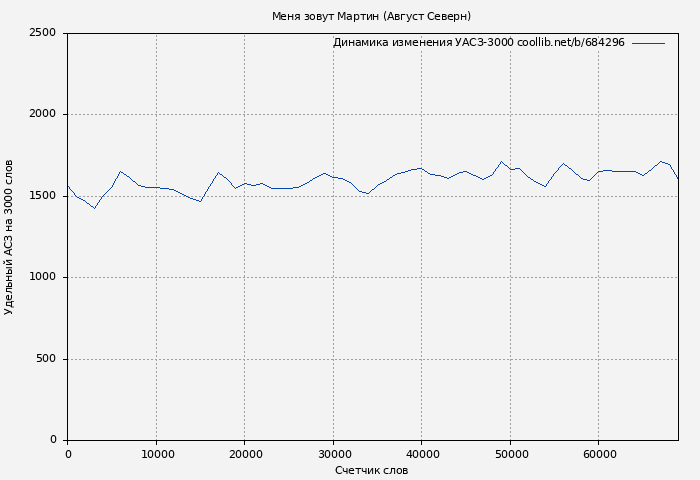 Удельный АСЗ-3000 книги № 684296: Меня зовут Мартин (Август Северн)