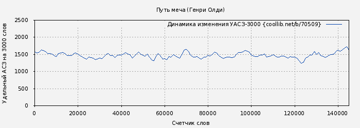 Удельный АСЗ-3000 книги № 70509: Путь меча (Генри Олди)