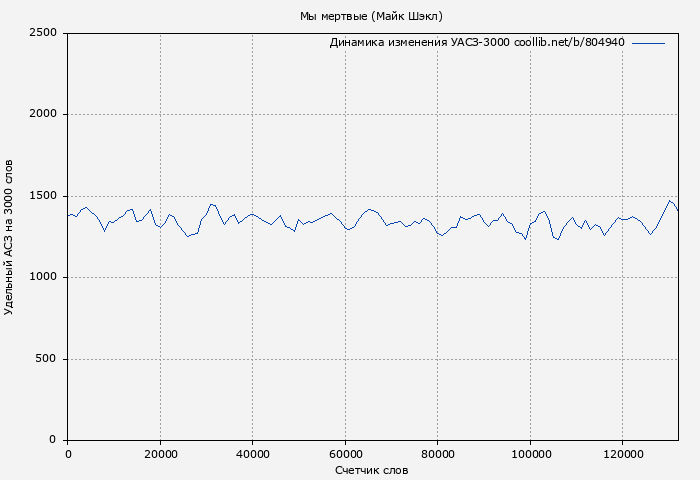 Удельный АСЗ-3000 книги № 804940: Мы мертвые (Майк Шэкл)