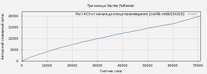 Рост АСЗ книги № 154218: Три кольца (Артём Рыбаков)