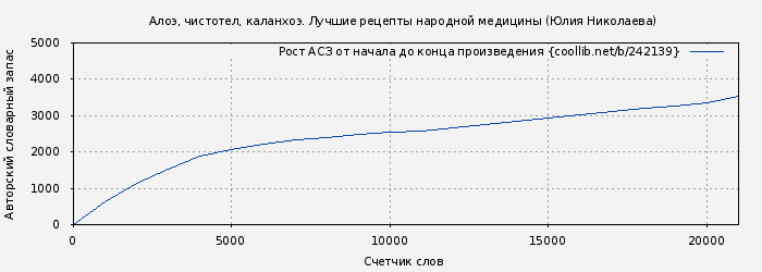 Рост АСЗ книги № 242139: Алоэ, чистотел, каланхоэ. Лучшие рецепты народной медицины (Юлия Николаева)