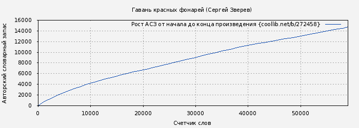 Рост АСЗ книги № 272458: Гавань красных фонарей (Сергей Зверев)