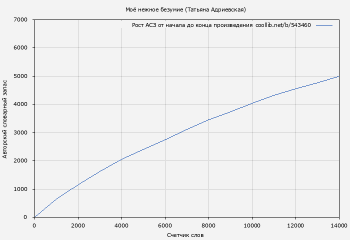 Рост АСЗ книги № 543460: Моё нежное безумие (Татьяна Адриевская)