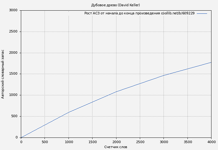 Рост АСЗ книги № 609229: Дубовое древо (Дэвид Келлер)