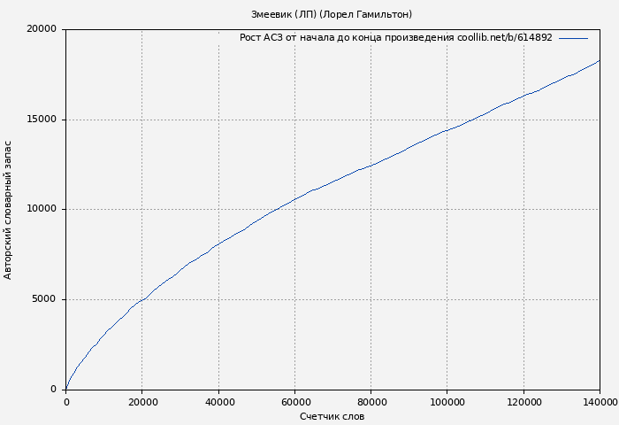 Рост АСЗ книги № 614892: Змеевик (ЛП) (Лорел Гамильтон)