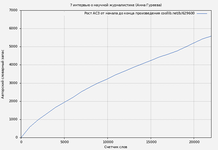 Рост АСЗ книги № 629600: 7 интервью о научной журналистике (Анна Гуреева)