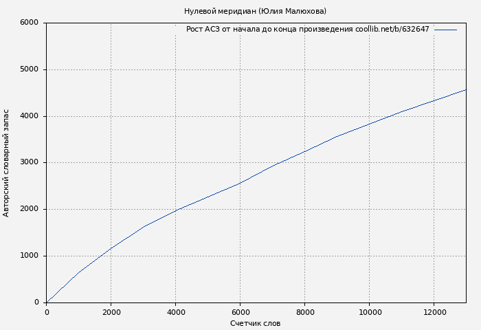 Рост АСЗ книги № 632647: Нулевой меридиан (Юлия Малюхова)