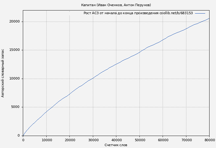 Рост АСЗ книги № 683153: Капитан (Антон Перунов)