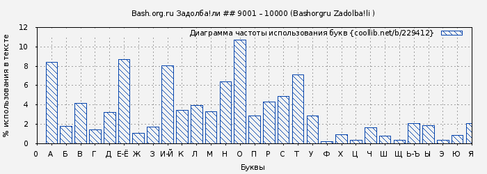 Диаграма использования букв книги № 229412: Bash.org.ru Задолба!ли ## 9001 – 10000 (Bashorgru Zadolba!li )