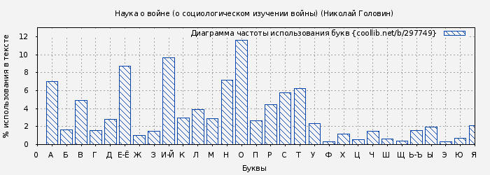 Диаграма использования букв книги № 297749: Наука о войне (о социологическом изучении войны) (Николай Головин)