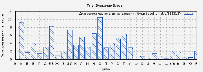 Диаграма использования букв книги № 336313: Тэтэ (Владимир Буров)