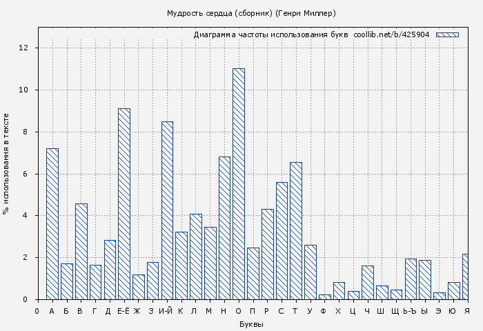 Диаграма использования букв книги № 425904: Мудрость сердца (сборник) (Генри Миллер)