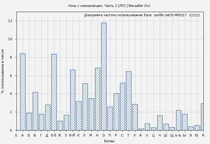 Диаграма использования букв книги № 490117: Ночь с незнакомцем. Часть 2 (ЛП) (Элизабет Ли)