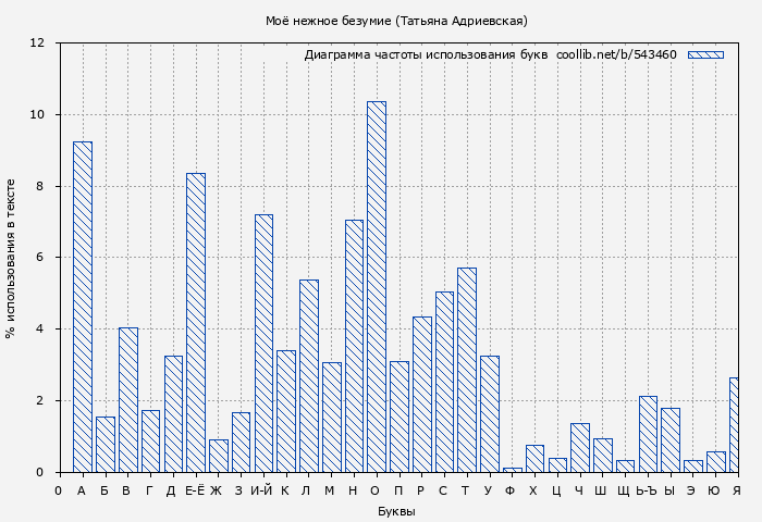 Диаграма использования букв книги № 543460: Моё нежное безумие (Татьяна Адриевская)