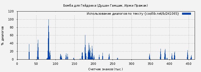 Использование диалогов по тексту книги № 241065: Бомба для Гейдриха (Душан Гамшик)