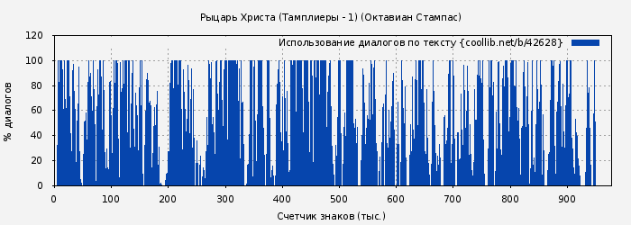 Использование диалогов по тексту книги № 42628: Рыцарь Христа (Тамплиеры - 1) (Октавиан Стампас)