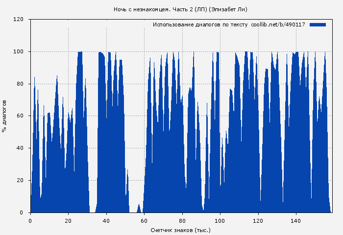 Использование диалогов по тексту книги № 490117: Ночь с незнакомцем. Часть 2 (ЛП) (Элизабет Ли)