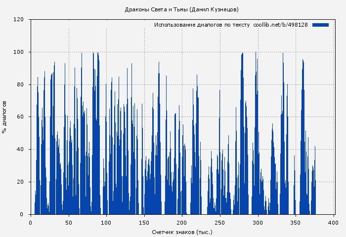 Использование диалогов по тексту книги № 498128: Драконы Света и Тьмы (Данил Кузнецов)