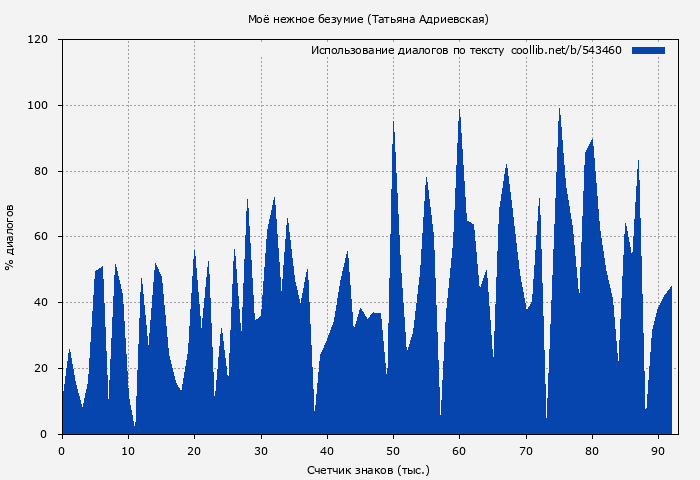 Использование диалогов по тексту книги № 543460: Моё нежное безумие (Татьяна Адриевская)