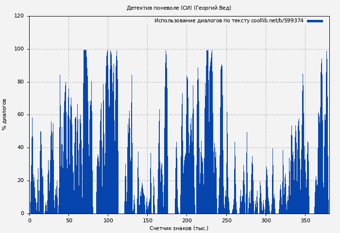 Использование диалогов по тексту книги № 599374: Детектив поневоле (СИ) (Георгий Вед)