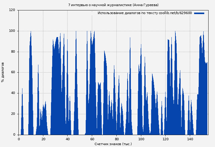Использование диалогов по тексту книги № 629600: 7 интервью о научной журналистике (Анна Гуреева)