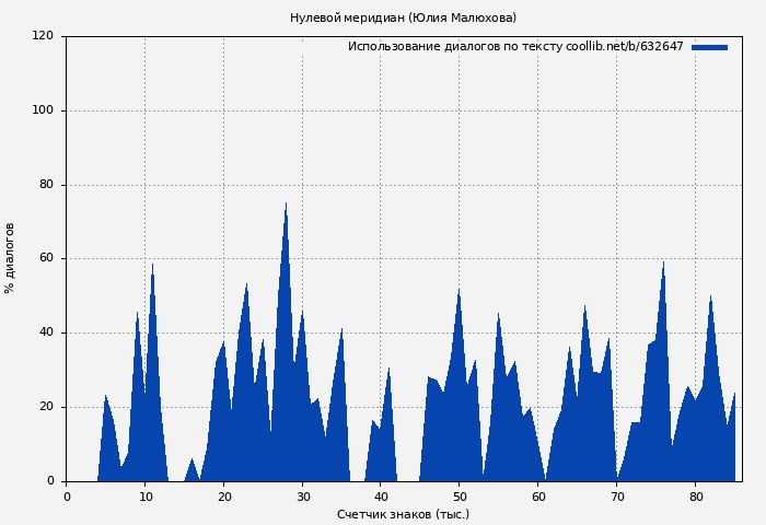 Использование диалогов по тексту книги № 632647: Нулевой меридиан (Юлия Малюхова)