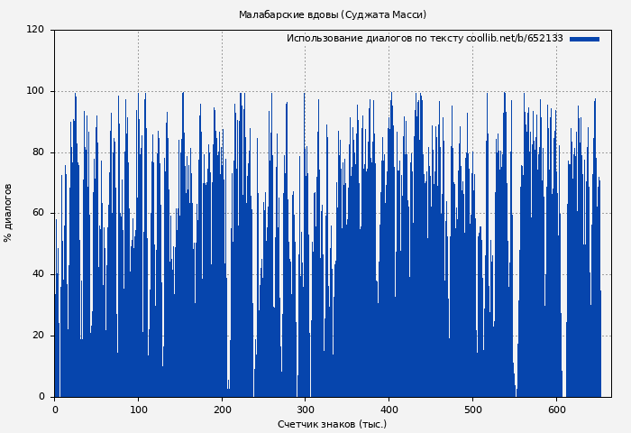 Использование диалогов по тексту книги № 652133: Малабарские вдовы (Суджата Масси)